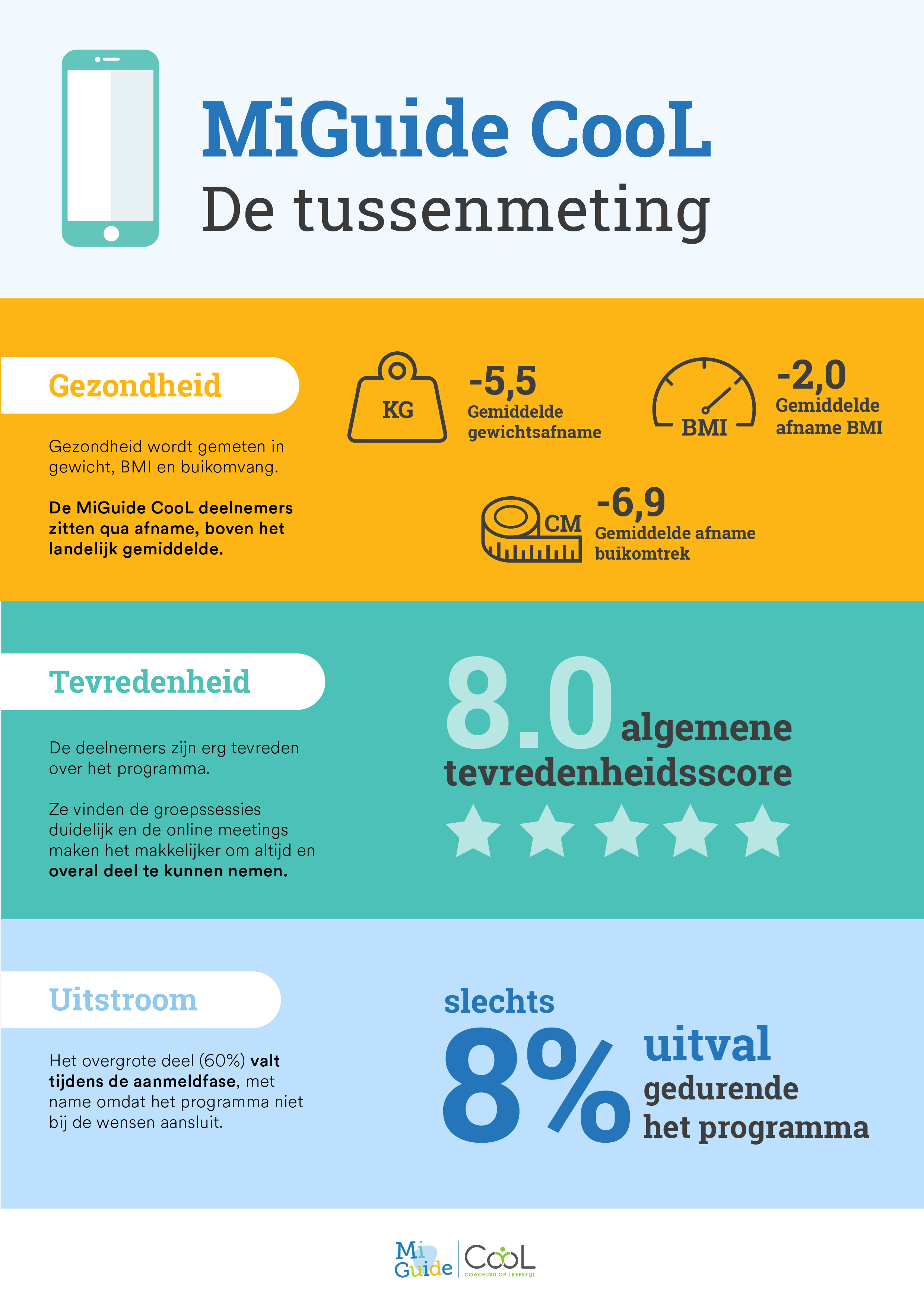 Infographic MiGuide CooL resultaten